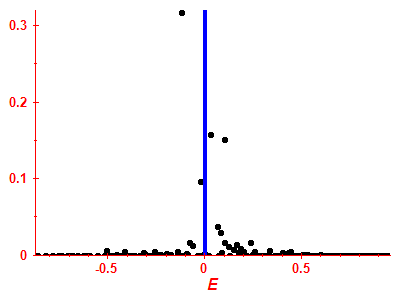 Strength function